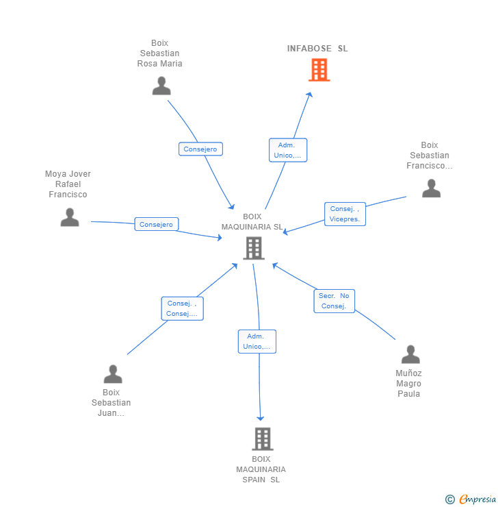 Vinculaciones societarias de INFABOSE SL