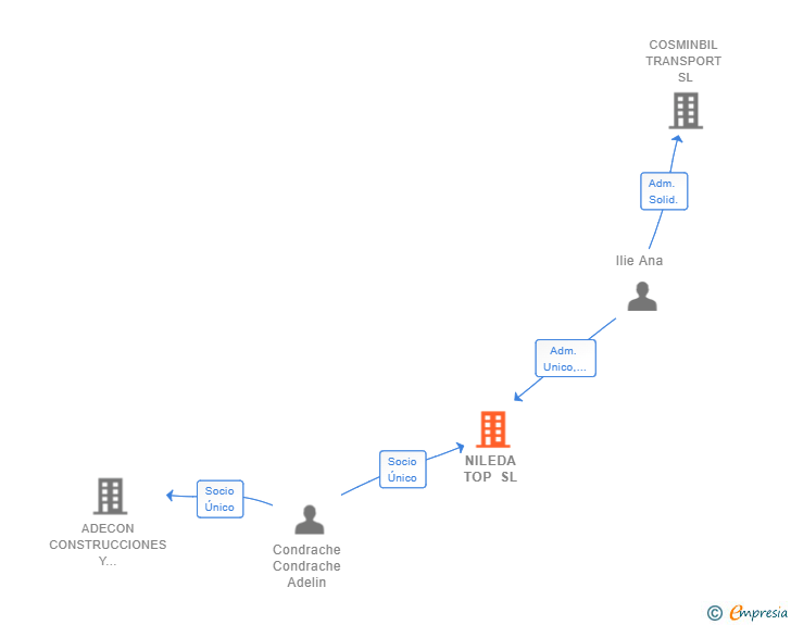 Vinculaciones societarias de NILEDA TOP SL