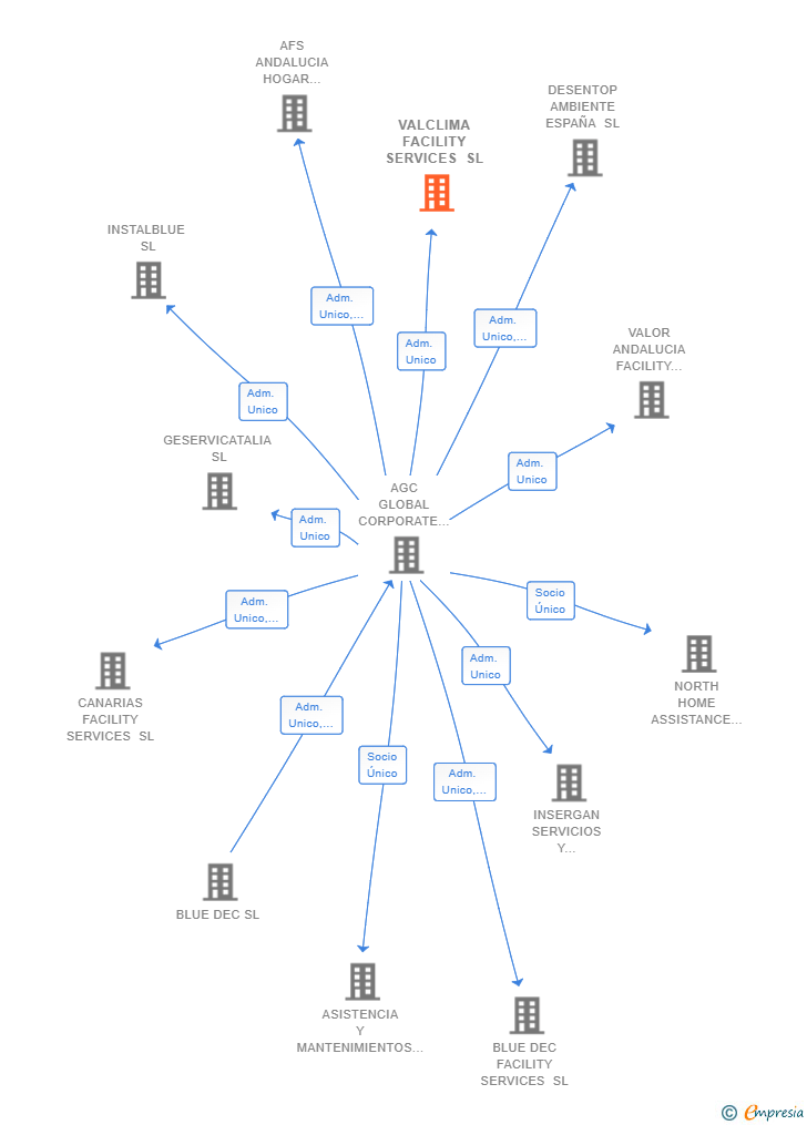 Vinculaciones societarias de VALCLIMA FACILITY SERVICES SL