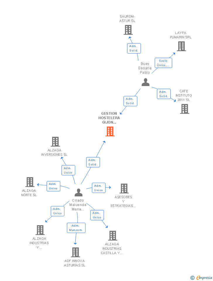 Vinculaciones societarias de GESTION HOSTELERA GIJON 2011 SL