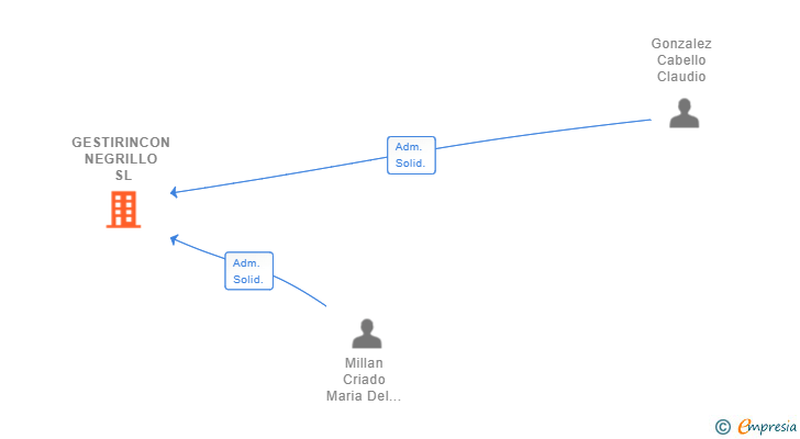 Vinculaciones societarias de GESTIRINCON NEGRILLO SL