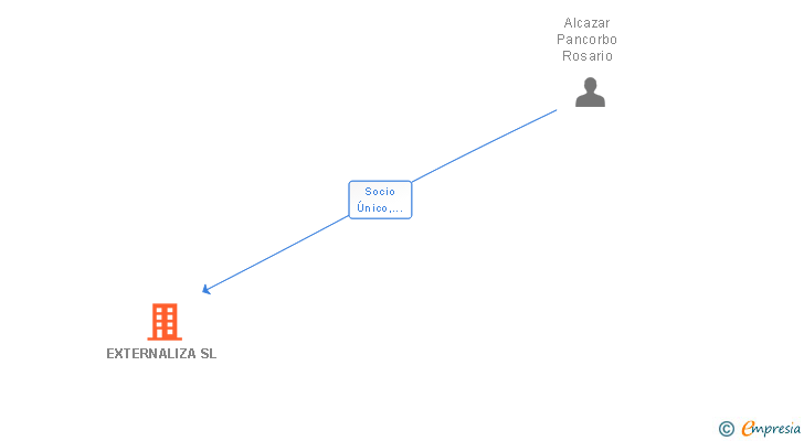 Vinculaciones societarias de EXTERNALIZA SL