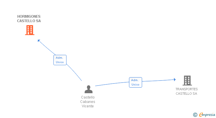 Vinculaciones societarias de HORMIGONES CASTELLO SA