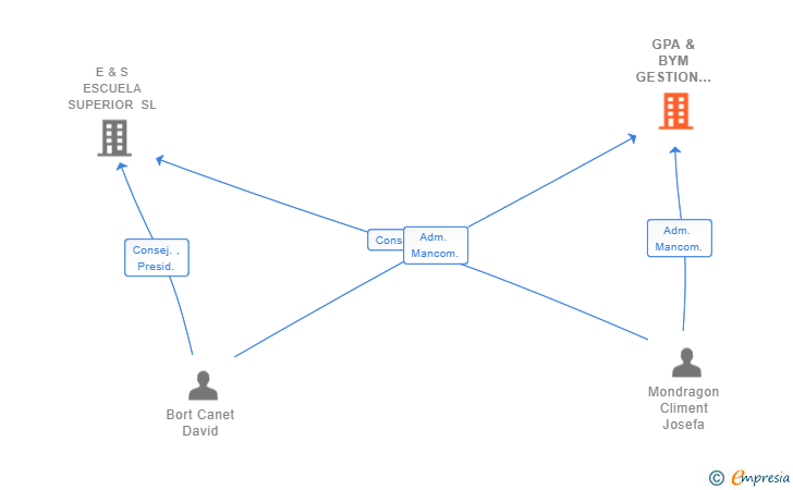 Vinculaciones societarias de GPA & BYM GESTION PATRIMONIOS Y ACTIVOS SL