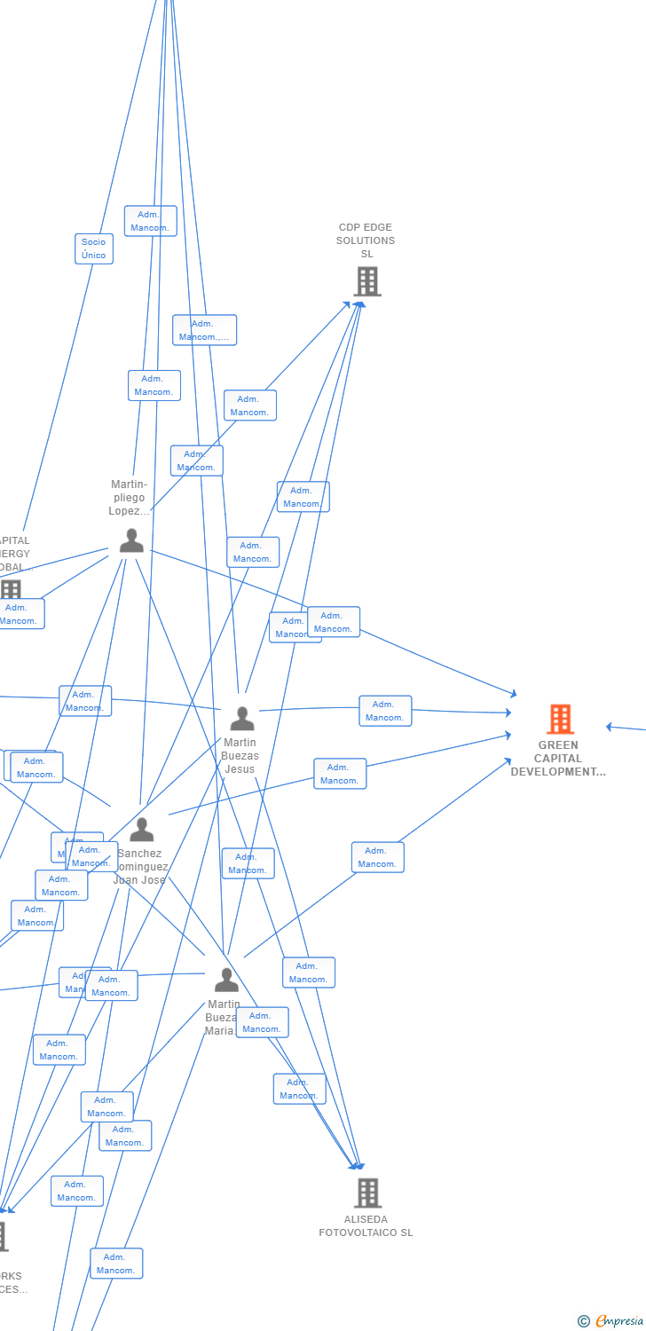 Vinculaciones societarias de GREEN CAPITAL DEVELOPMENT 176 SL