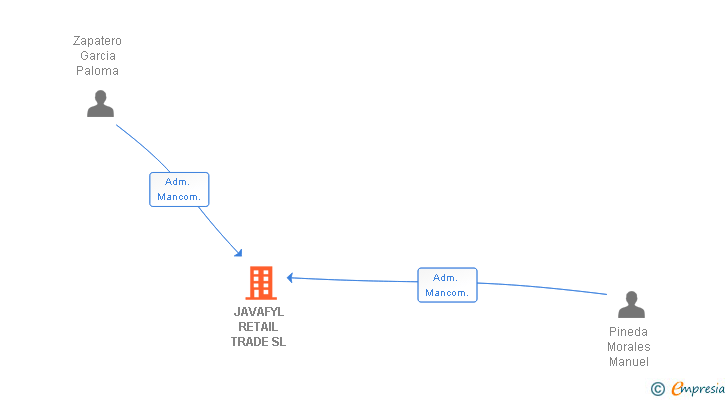 Vinculaciones societarias de JAVAFYL RETAIL TRADE SL