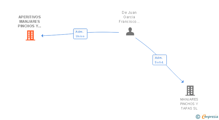 Vinculaciones societarias de APERITIVOS MANJARES PINCHOS Y TAPAS SL