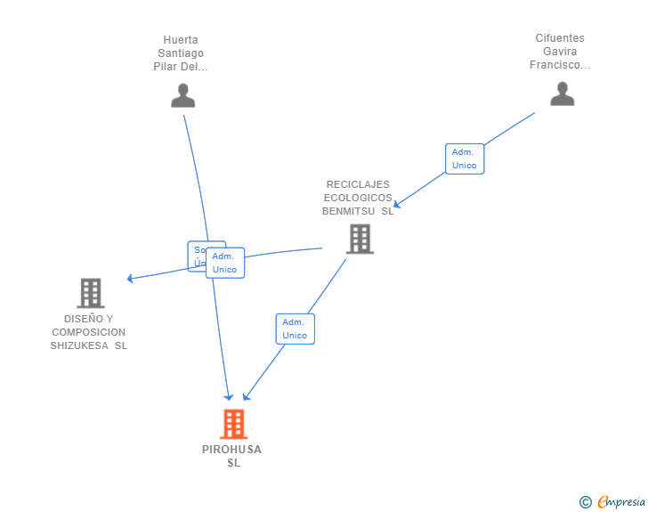 Vinculaciones societarias de PIROHUSA SL