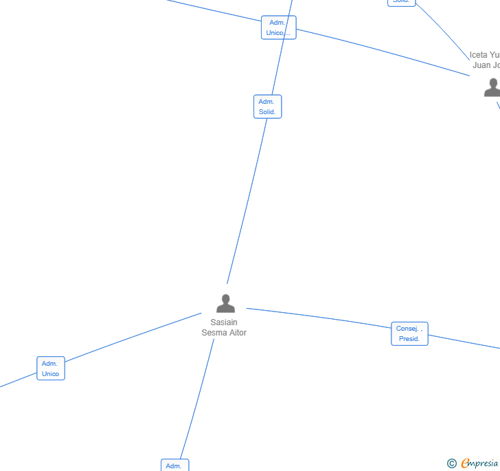 Vinculaciones societarias de BERTAN CAPITAL SL