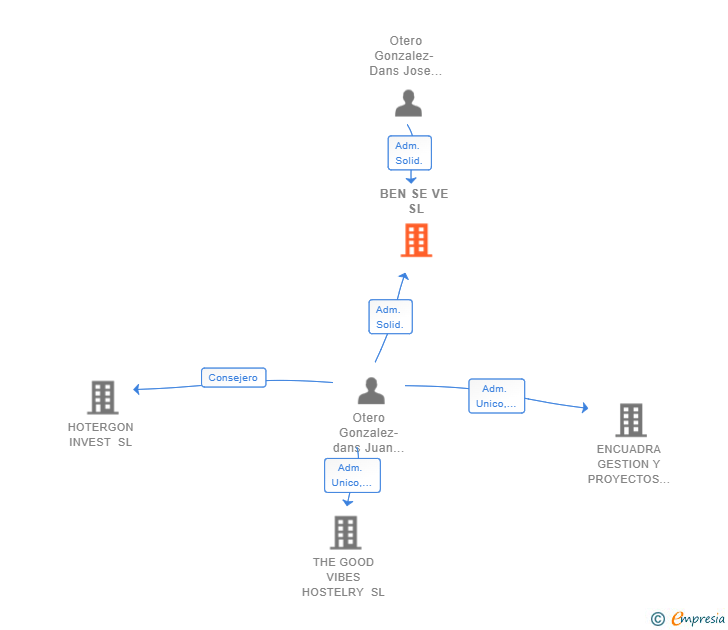 Vinculaciones societarias de BEN SE VE SL