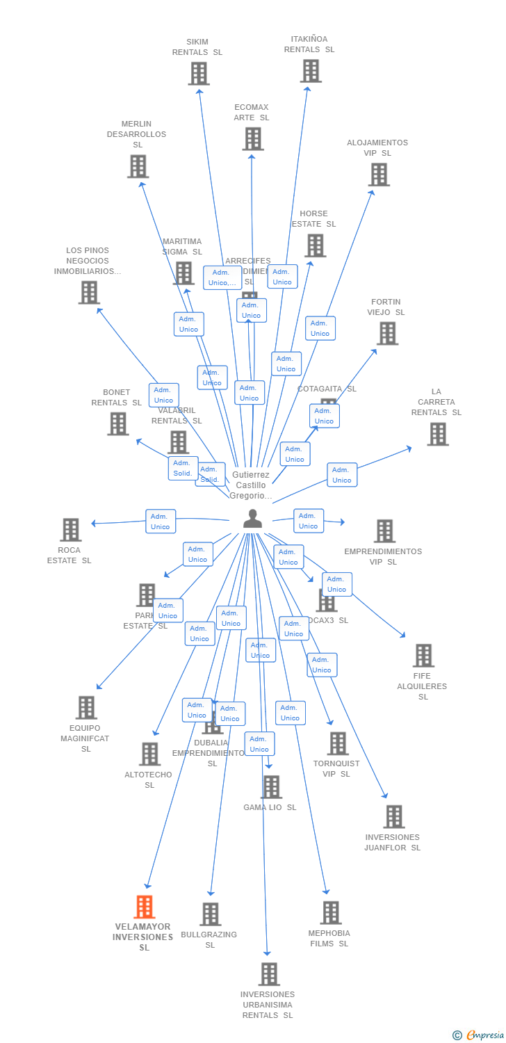 Vinculaciones societarias de VELAMAYOR INVERSIONES SL