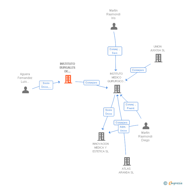 Vinculaciones societarias de INSTITUTO BURGALES DE UROLOGIA SL