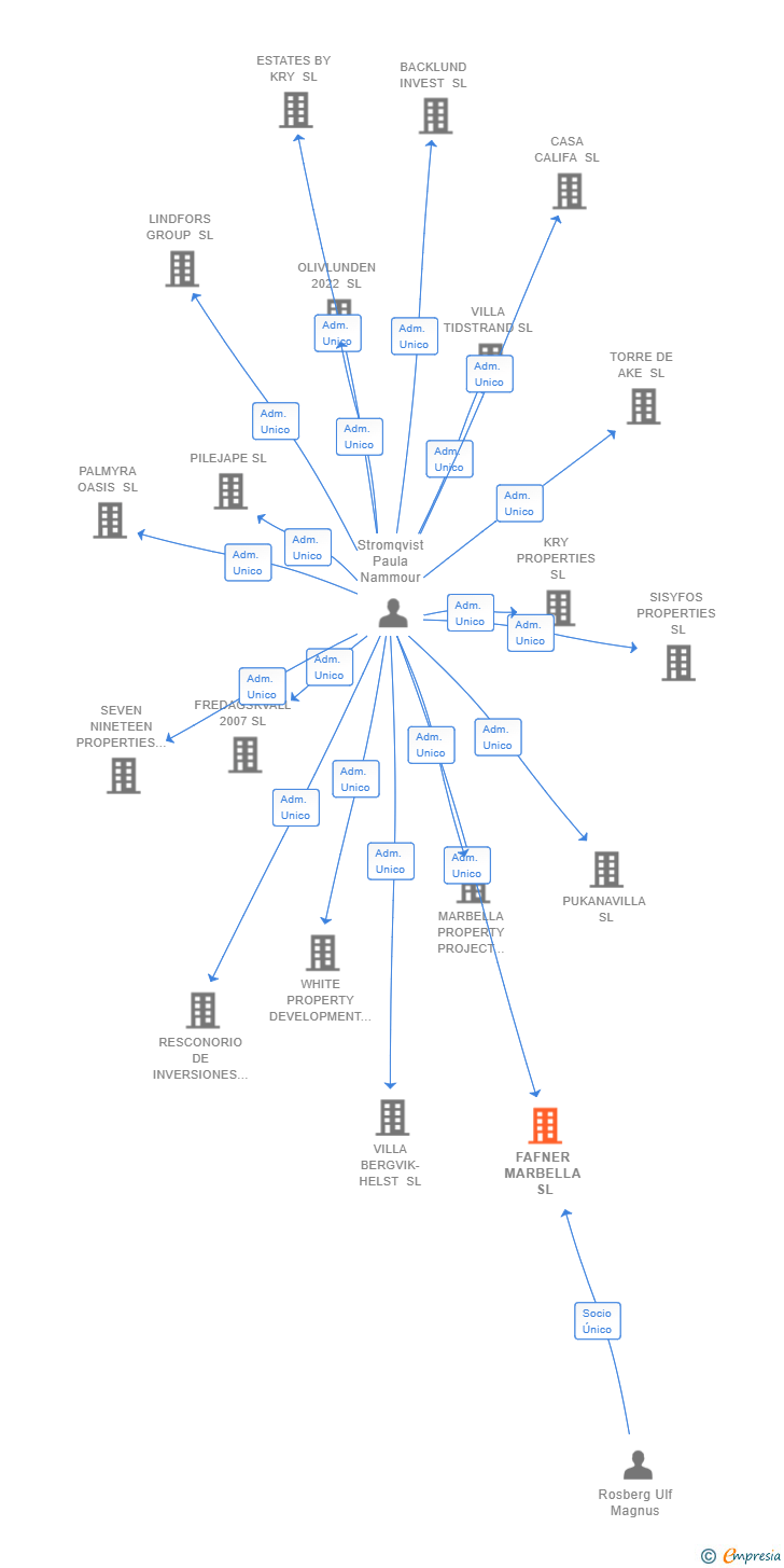 Vinculaciones societarias de FAFNER MARBELLA SL