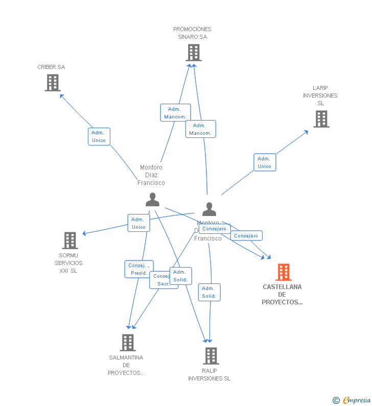 Vinculaciones societarias de CASTELLANA DE PROYECTOS INMOBILIARIOS SL