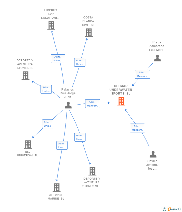 Vinculaciones societarias de DELMAR UNDERWATER SPORTS SL