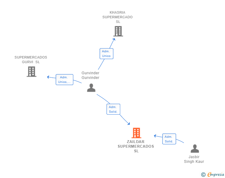 Vinculaciones societarias de ZAILDAR SUPERMERCADOS SL