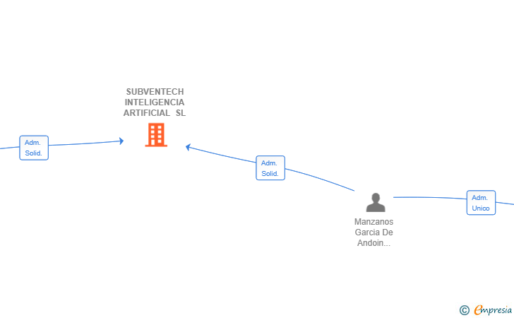 Vinculaciones societarias de SUBVENTECH INTELIGENCIA ARTIFICIAL SL