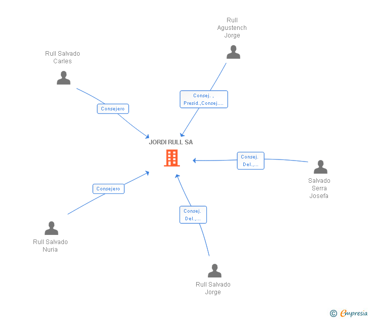 Vinculaciones societarias de JORDI RULL SA