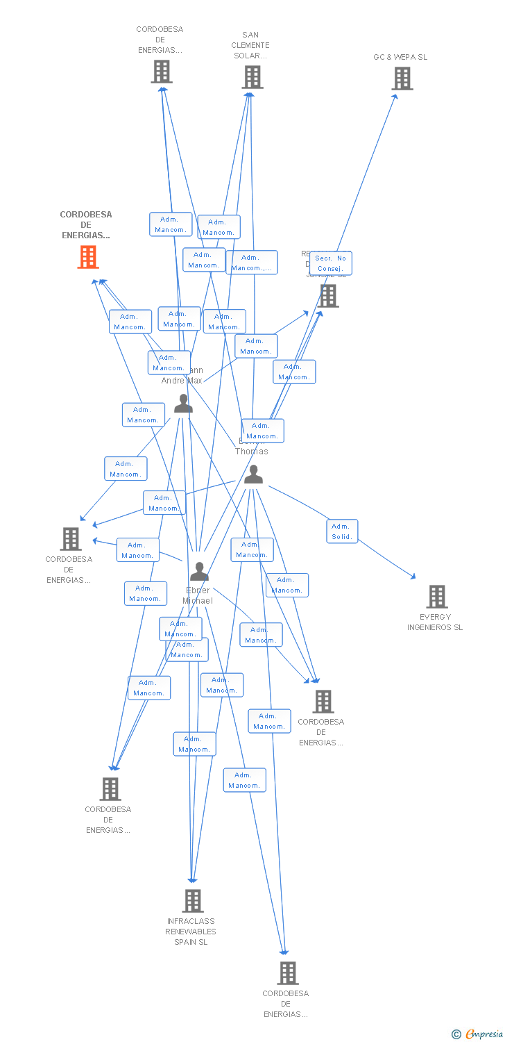 Vinculaciones societarias de CORDOBESA DE ENERGIAS RENOVABLES 10 SL