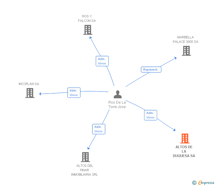 Vinculaciones societarias de ALTOS DE LA DUQUESA SA