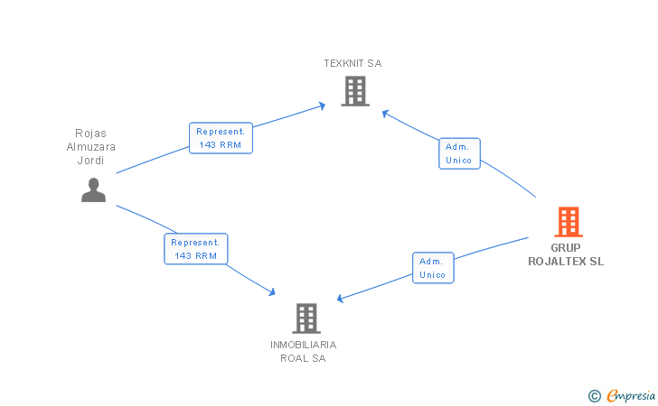 Vinculaciones societarias de GRUP ROJALTEX SL