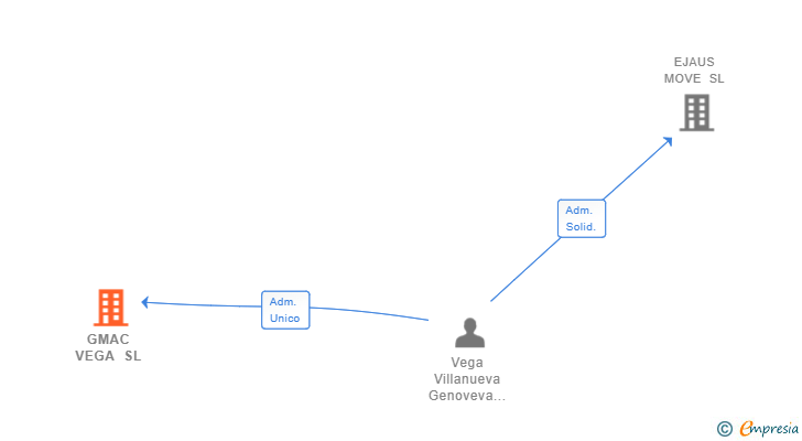 Vinculaciones societarias de GMAC VEGA SL