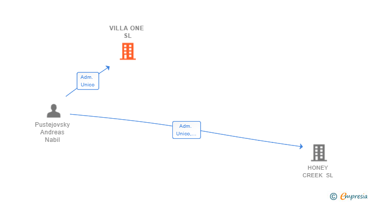 Vinculaciones societarias de VILLA ONE SL