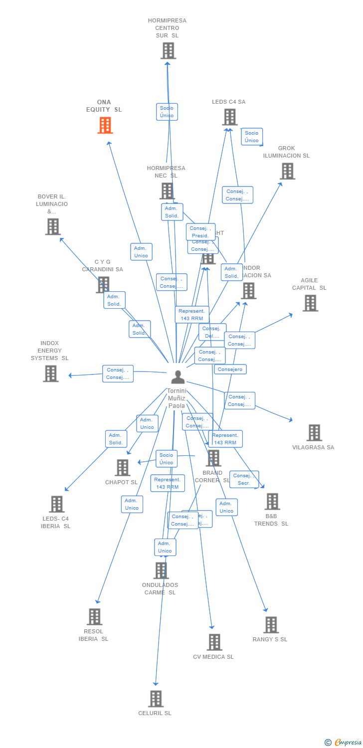 Vinculaciones societarias de ONA EQUITY SL
