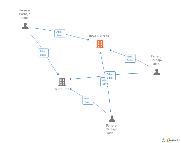 Vinculaciones societarias de INVALGES SL