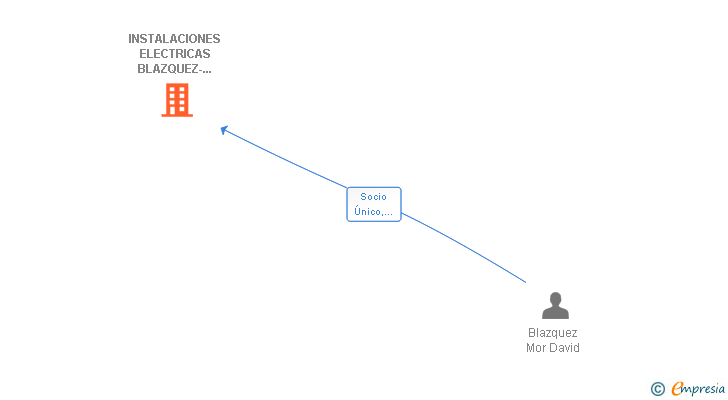 Vinculaciones societarias de INSTALACIONES ELECTRICAS BLAZQUEZ-MOR SL