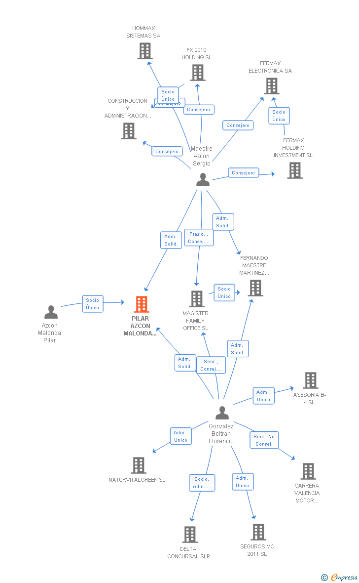 Vinculaciones societarias de PILAR AZCON MALONDA INVERSIONES SL