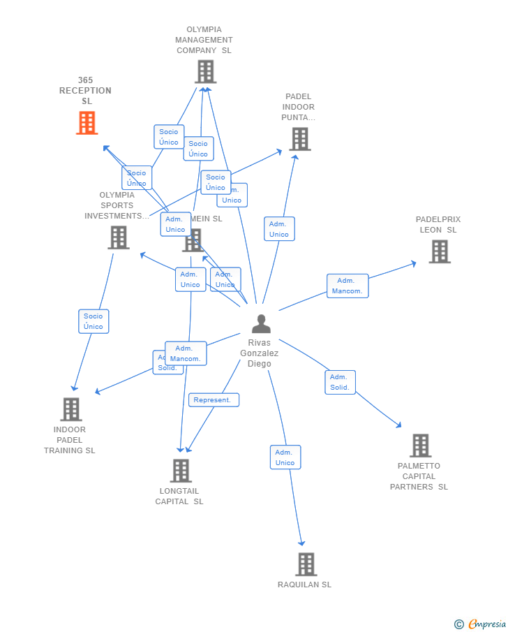 Vinculaciones societarias de 365 RECEPTION SL