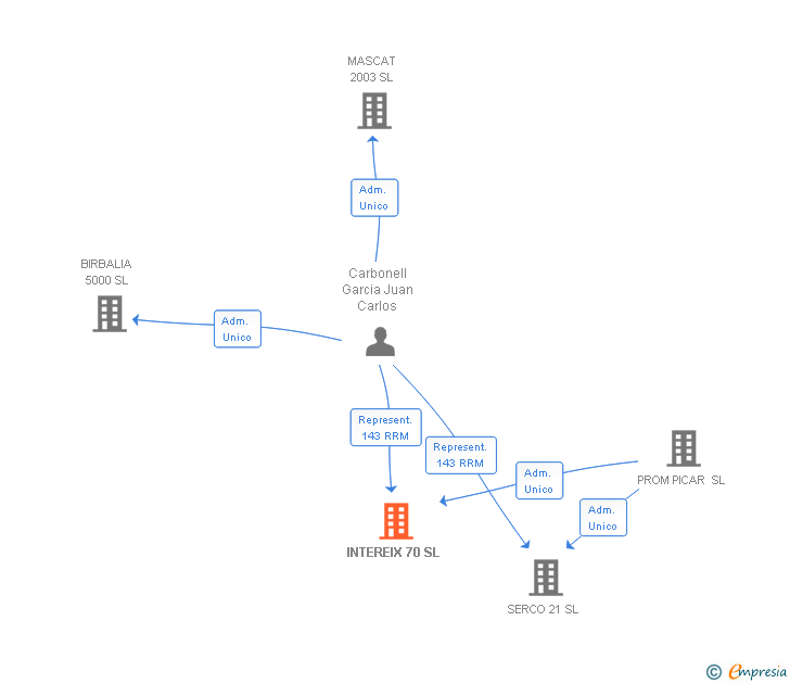 Vinculaciones societarias de INTEREIX 70 SL