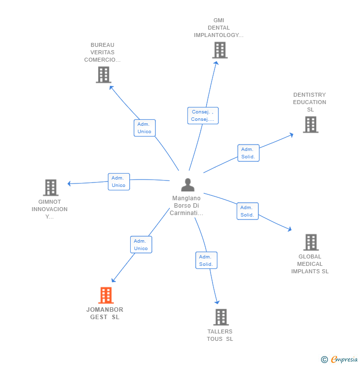 Vinculaciones societarias de JOMANBOR GEST SL