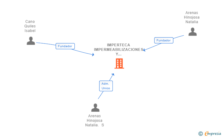 Vinculaciones societarias de IMPERTECA IMPERMEABILIZACIONES Y AISLAMIENTOS SL