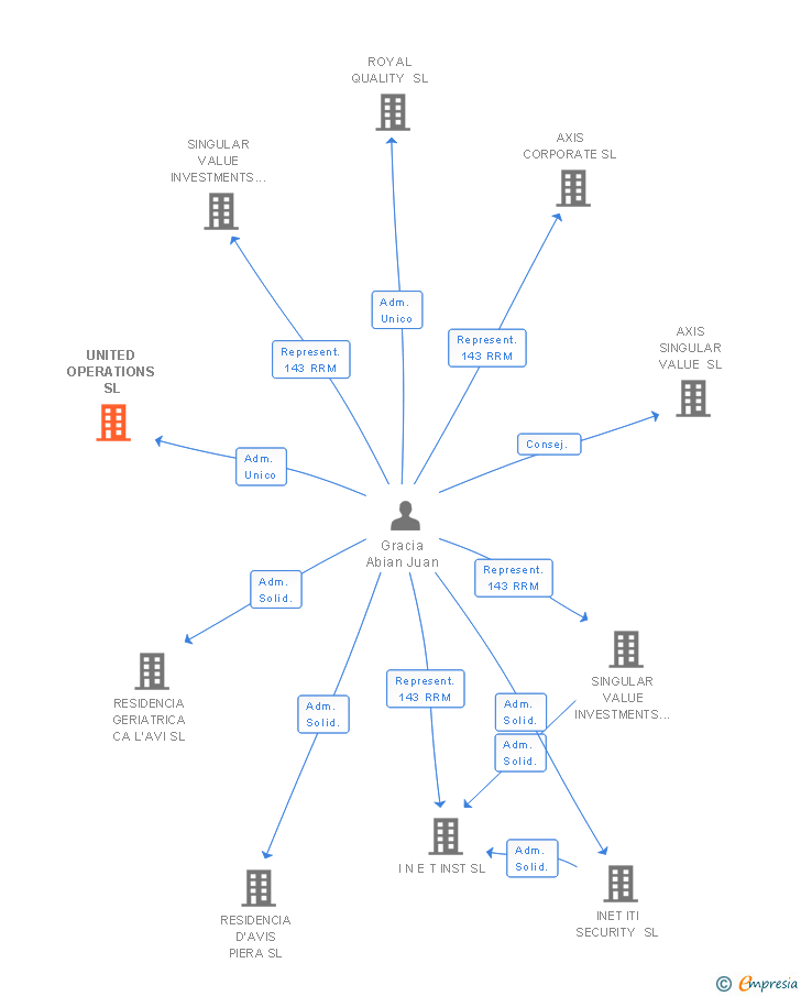 Vinculaciones societarias de SINGULAR VALUE REAL ESTATE SL