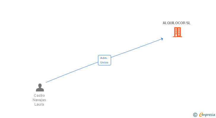 Vinculaciones societarias de ALQUILOCOR SL