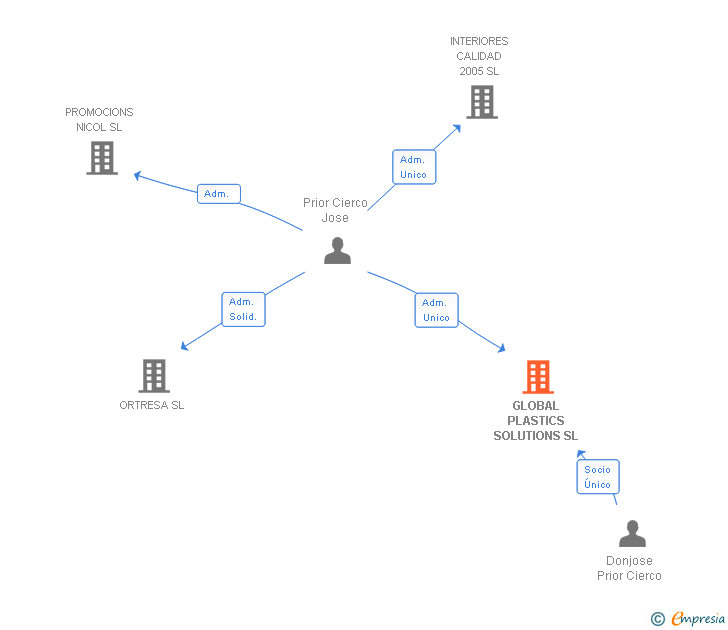 Vinculaciones societarias de GLOBAL PLASTICS SOLUTIONS SL
