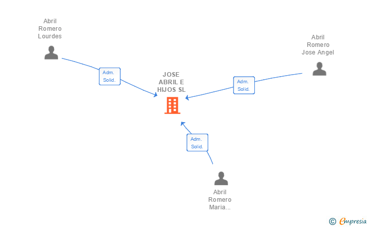 Vinculaciones societarias de JOSE ABRIL E HIJOS SL
