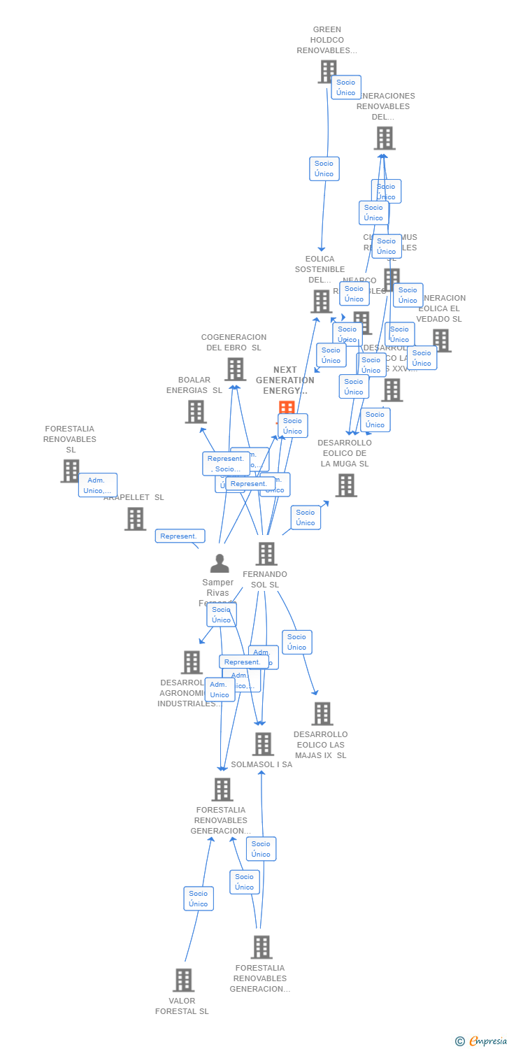 Vinculaciones societarias de NEXT GENERATION ENERGY HELIO SL
