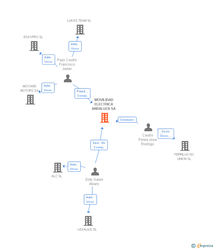 Vinculaciones societarias de MOVILIDAD ELECTRICA ANDALUZA SA