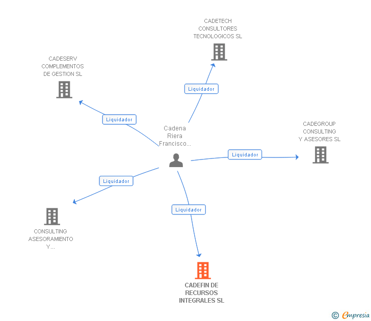 Vinculaciones societarias de CADEFIN DE RECURSOS INTEGRALES SL