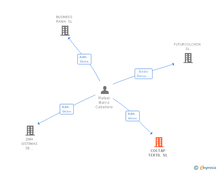 Vinculaciones societarias de COLTAP TEXTIL SL
