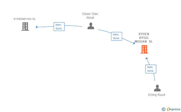 Vinculaciones societarias de SYDEN BYGG MOGAN SL