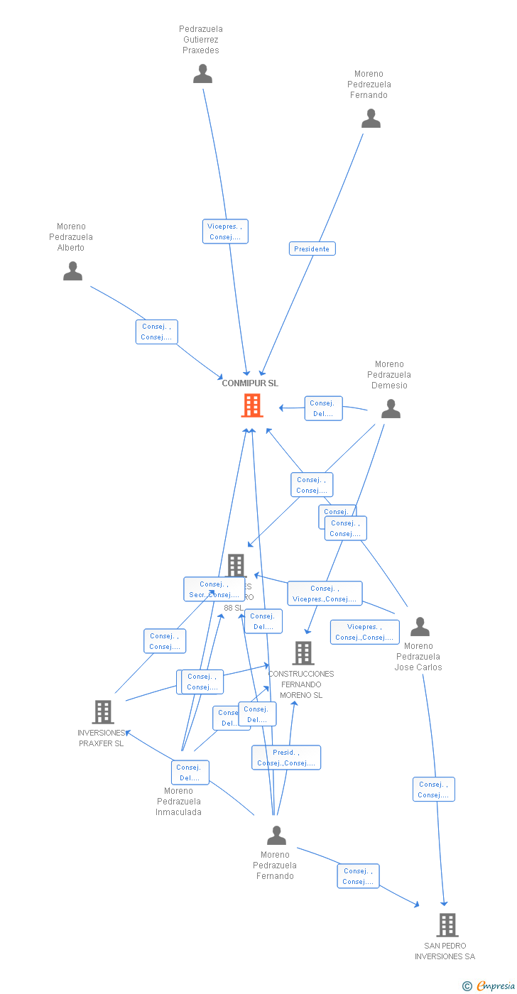 Vinculaciones societarias de CONMIPUR SL