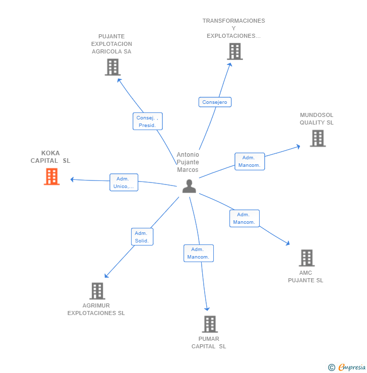 Vinculaciones societarias de KOKA CAPITAL SL