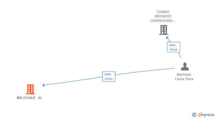 Vinculaciones societarias de MILICHAR SL