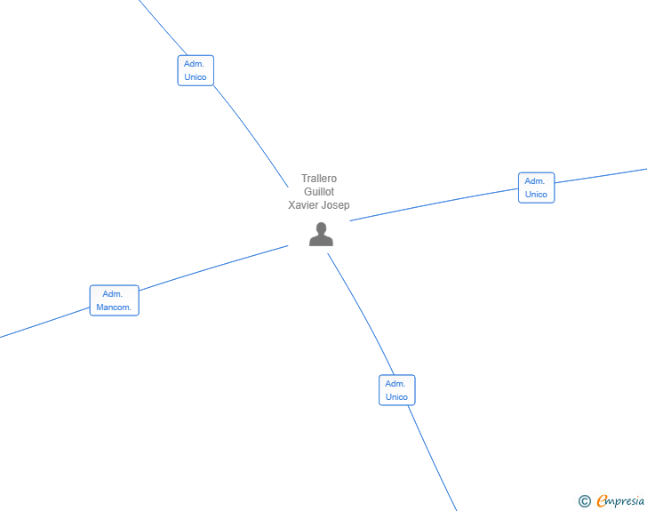 Vinculaciones societarias de ARRAKIS VENTURES SL