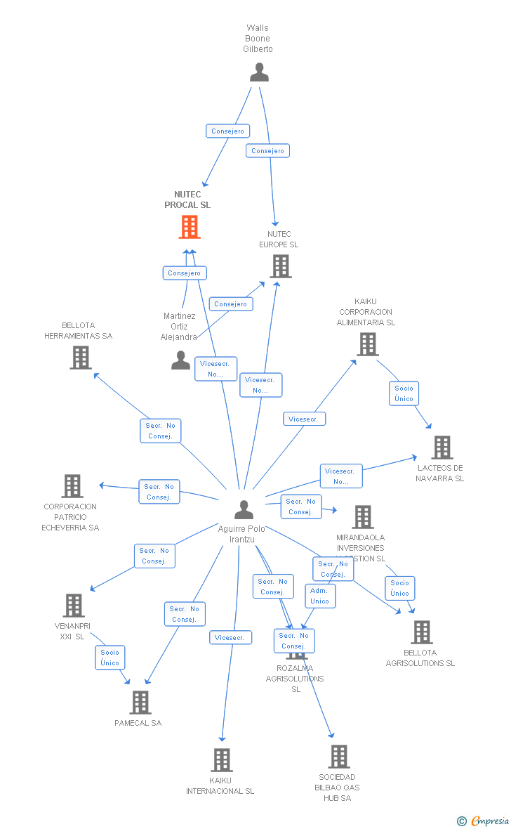 Vinculaciones societarias de NUTEC PROCAL SL