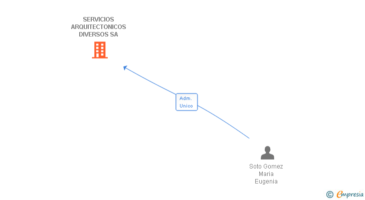 Vinculaciones societarias de SERVICIOS ARQUITECTONICOS DIVERSOS SA